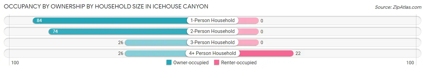 Occupancy by Ownership by Household Size in Icehouse Canyon