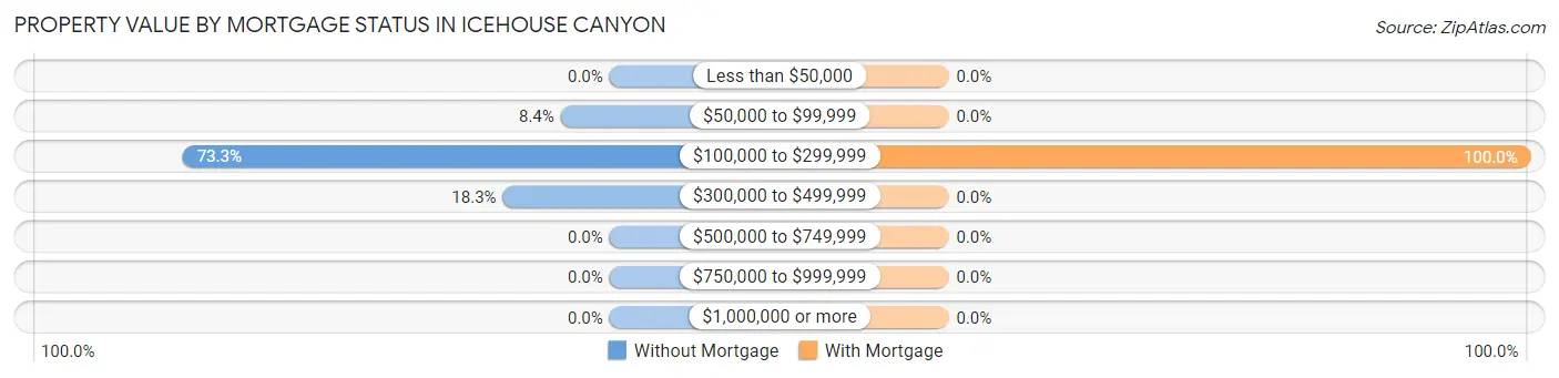 Property Value by Mortgage Status in Icehouse Canyon
