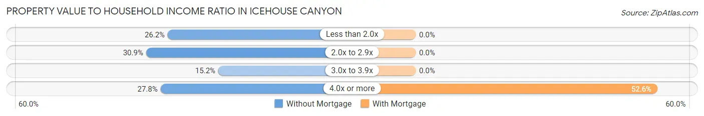 Property Value to Household Income Ratio in Icehouse Canyon