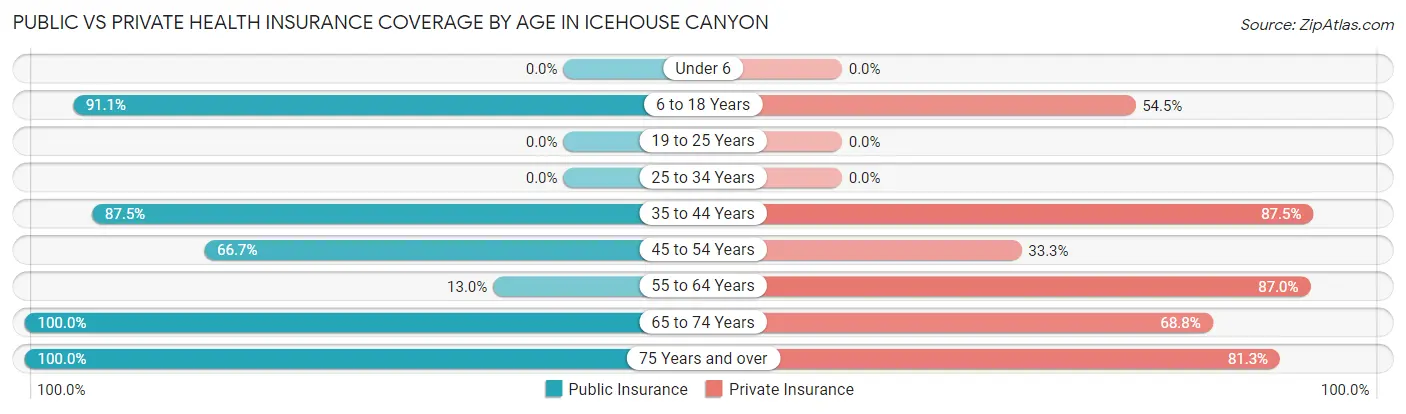 Public vs Private Health Insurance Coverage by Age in Icehouse Canyon
