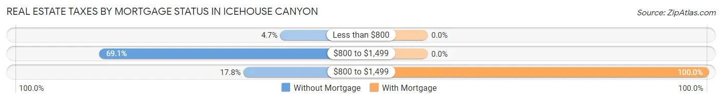 Real Estate Taxes by Mortgage Status in Icehouse Canyon