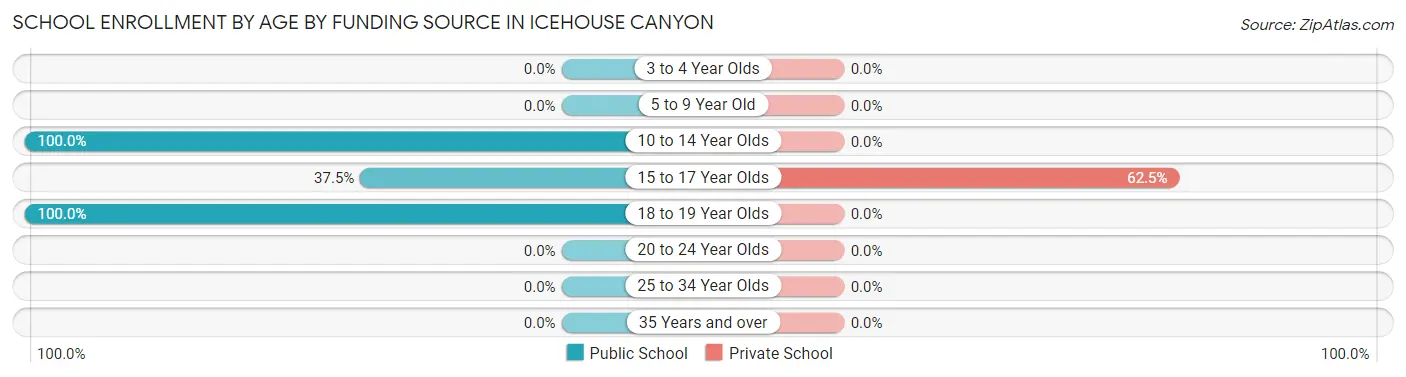 School Enrollment by Age by Funding Source in Icehouse Canyon