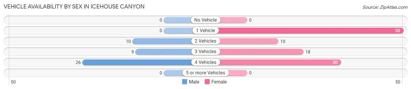 Vehicle Availability by Sex in Icehouse Canyon