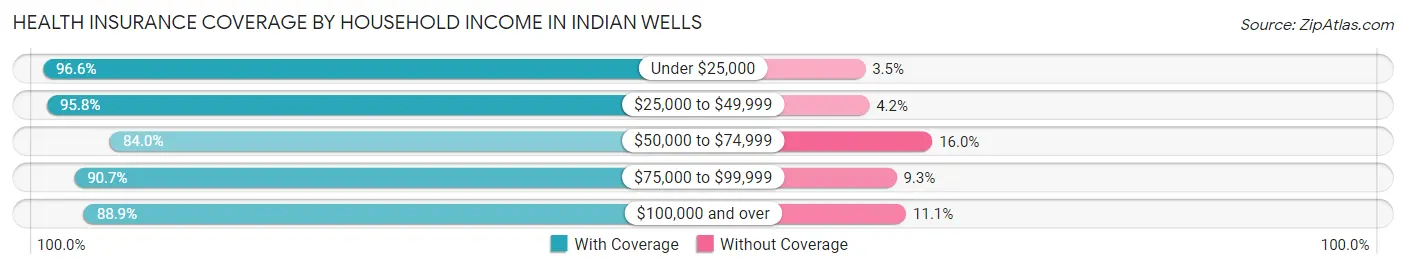 Health Insurance Coverage by Household Income in Indian Wells