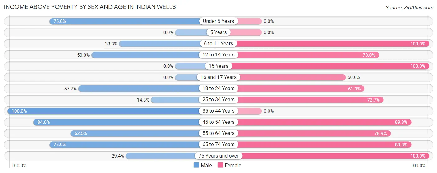 Income Above Poverty by Sex and Age in Indian Wells