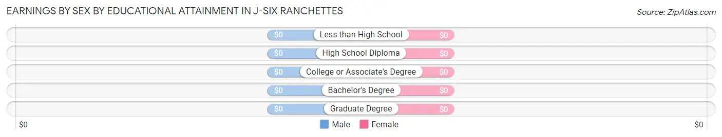 Earnings by Sex by Educational Attainment in J-Six Ranchettes