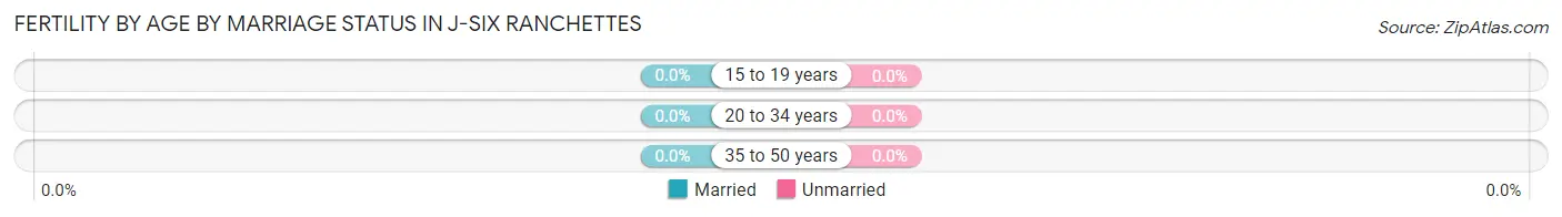 Female Fertility by Age by Marriage Status in J-Six Ranchettes