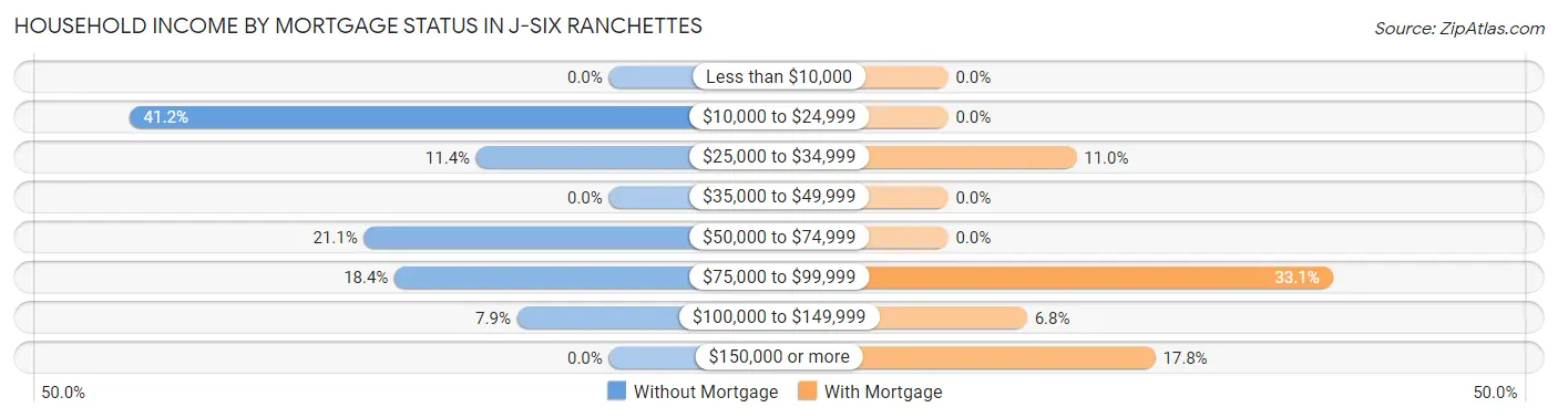 Household Income by Mortgage Status in J-Six Ranchettes