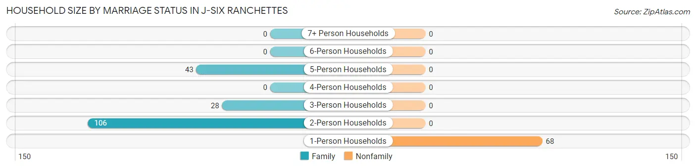 Household Size by Marriage Status in J-Six Ranchettes