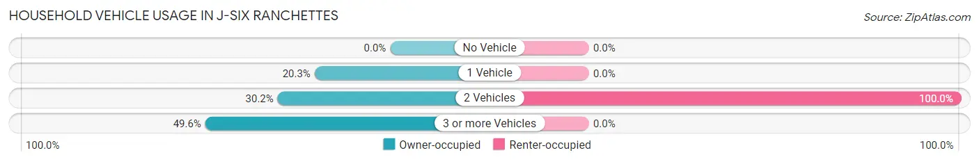 Household Vehicle Usage in J-Six Ranchettes