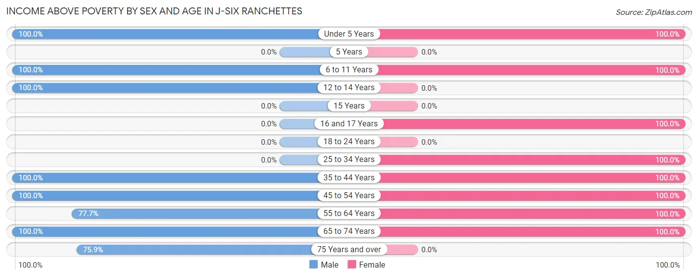 Income Above Poverty by Sex and Age in J-Six Ranchettes