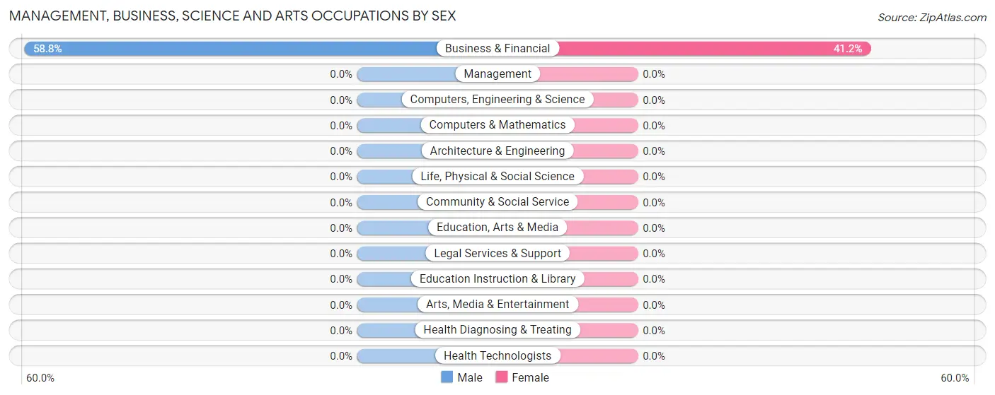 Management, Business, Science and Arts Occupations by Sex in J-Six Ranchettes
