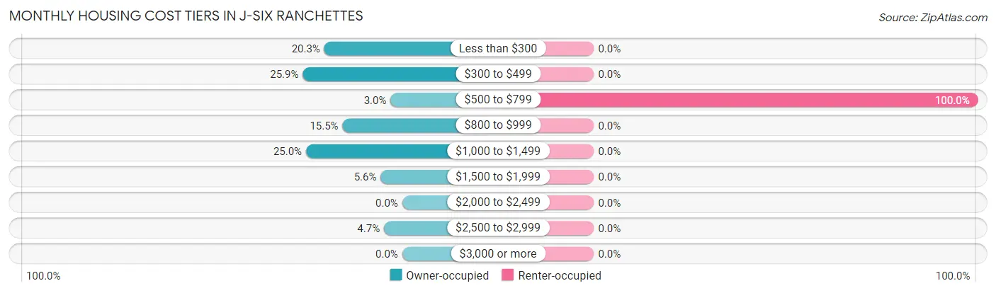 Monthly Housing Cost Tiers in J-Six Ranchettes