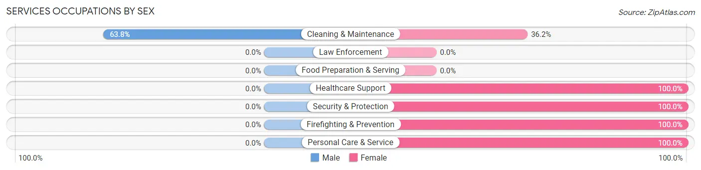 Services Occupations by Sex in J-Six Ranchettes