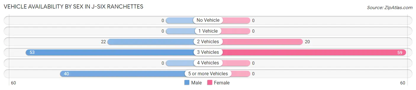 Vehicle Availability by Sex in J-Six Ranchettes