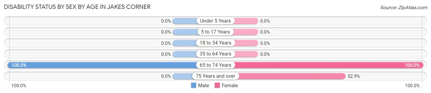 Disability Status by Sex by Age in Jakes Corner