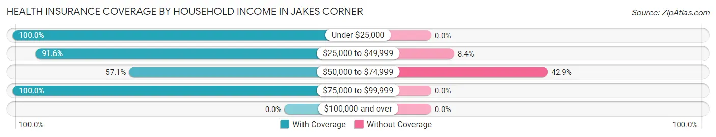 Health Insurance Coverage by Household Income in Jakes Corner