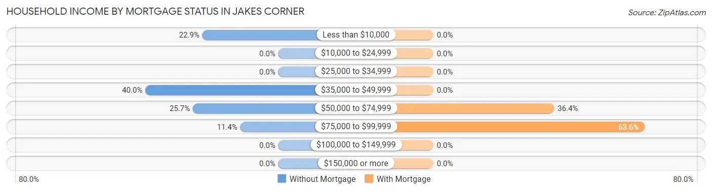 Household Income by Mortgage Status in Jakes Corner