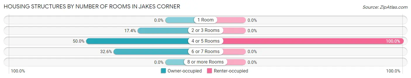 Housing Structures by Number of Rooms in Jakes Corner