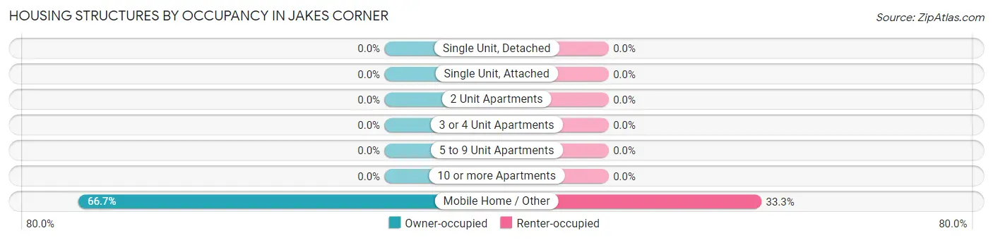 Housing Structures by Occupancy in Jakes Corner