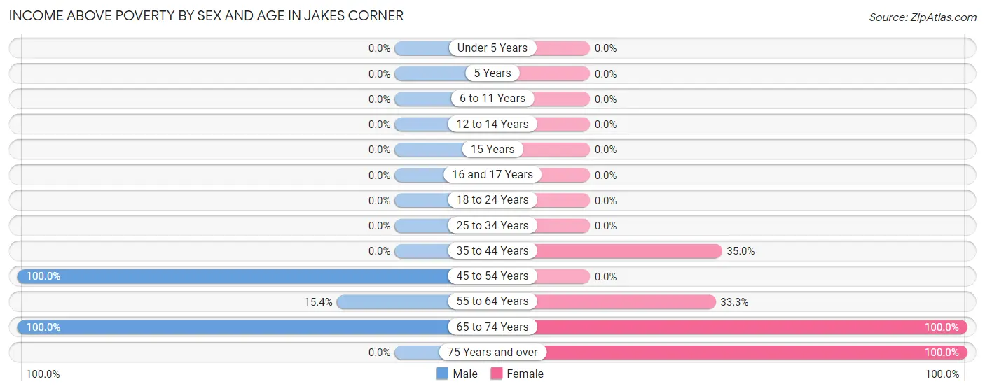 Income Above Poverty by Sex and Age in Jakes Corner