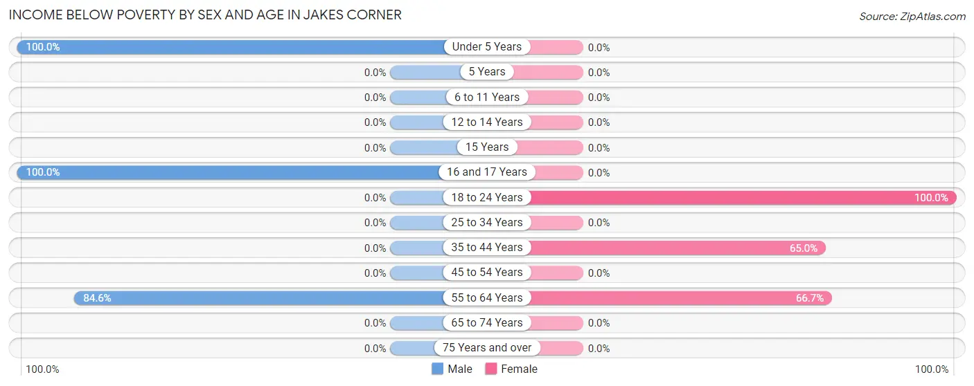 Income Below Poverty by Sex and Age in Jakes Corner