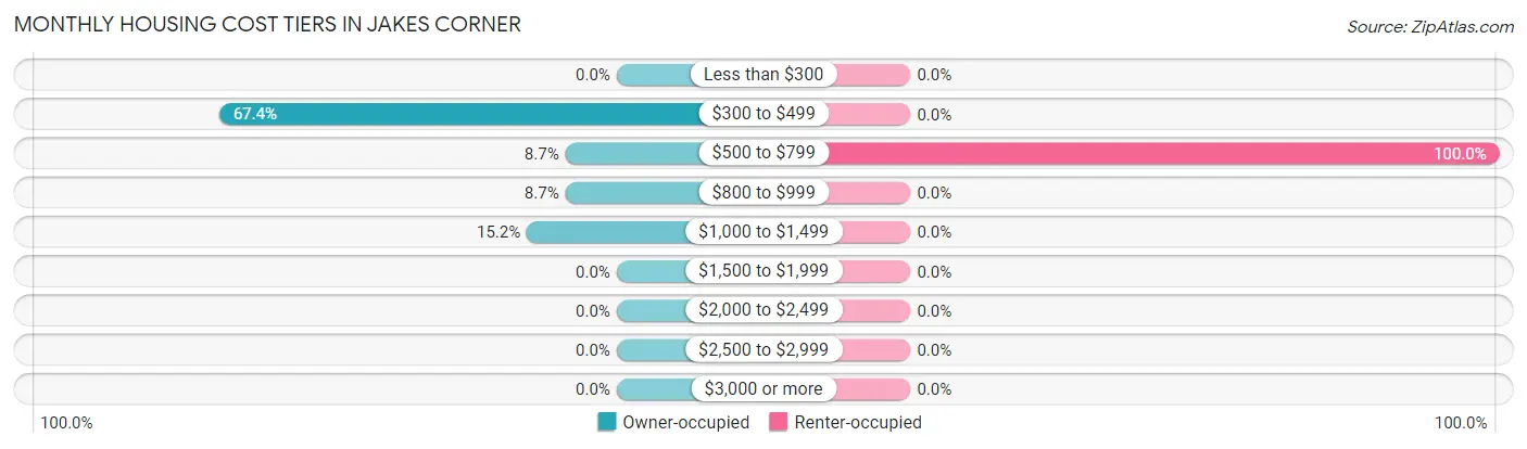 Monthly Housing Cost Tiers in Jakes Corner
