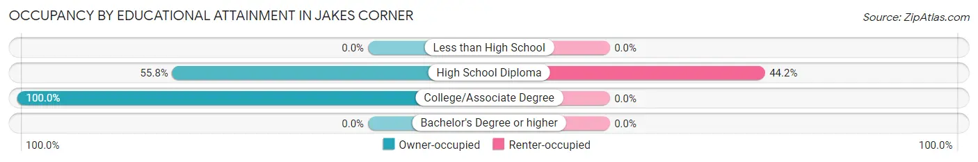 Occupancy by Educational Attainment in Jakes Corner