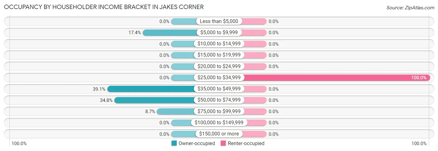 Occupancy by Householder Income Bracket in Jakes Corner