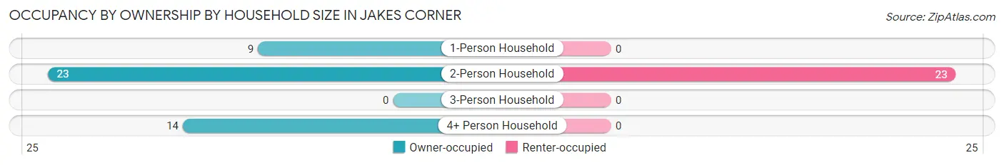 Occupancy by Ownership by Household Size in Jakes Corner