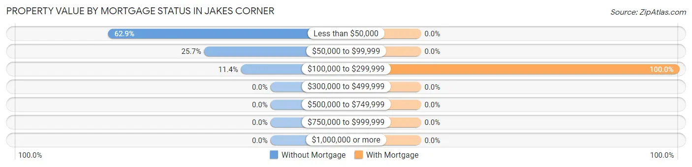 Property Value by Mortgage Status in Jakes Corner
