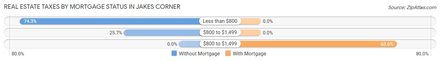 Real Estate Taxes by Mortgage Status in Jakes Corner