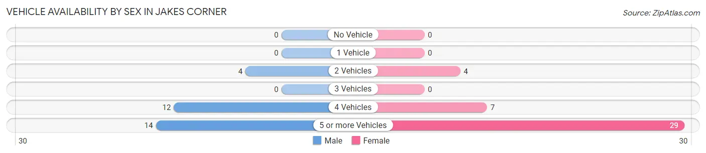 Vehicle Availability by Sex in Jakes Corner
