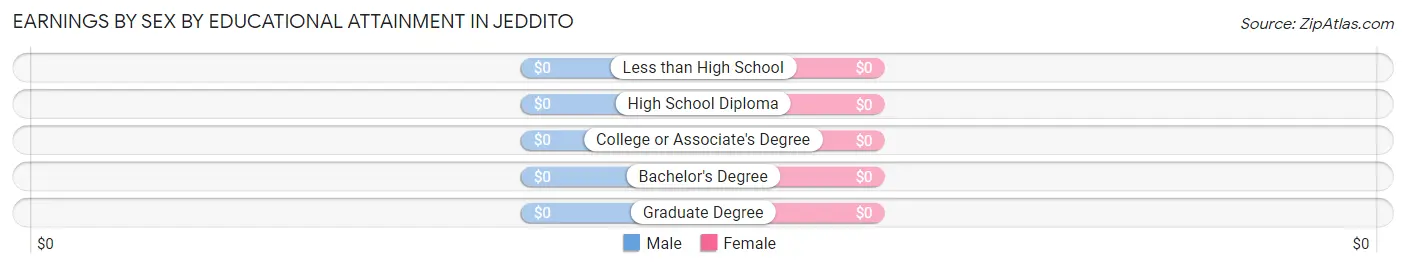 Earnings by Sex by Educational Attainment in Jeddito
