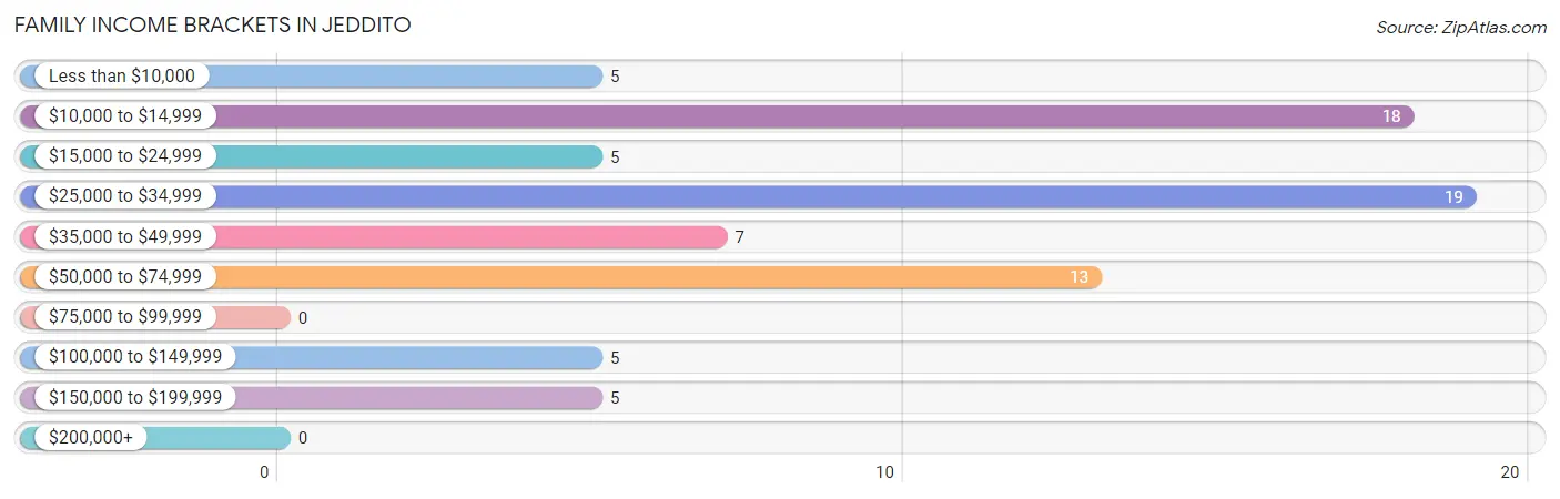 Family Income Brackets in Jeddito