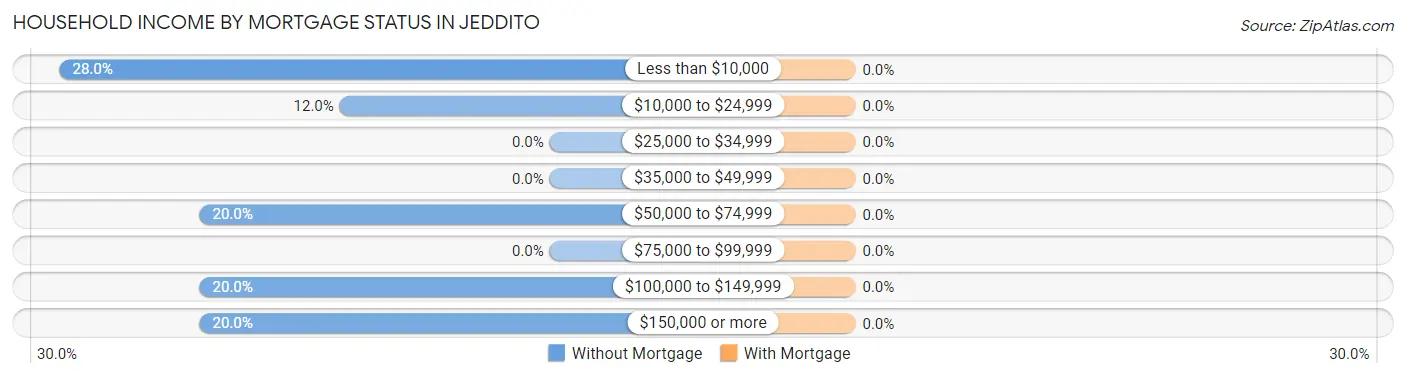 Household Income by Mortgage Status in Jeddito