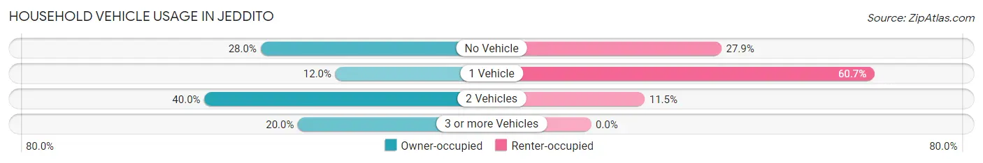 Household Vehicle Usage in Jeddito
