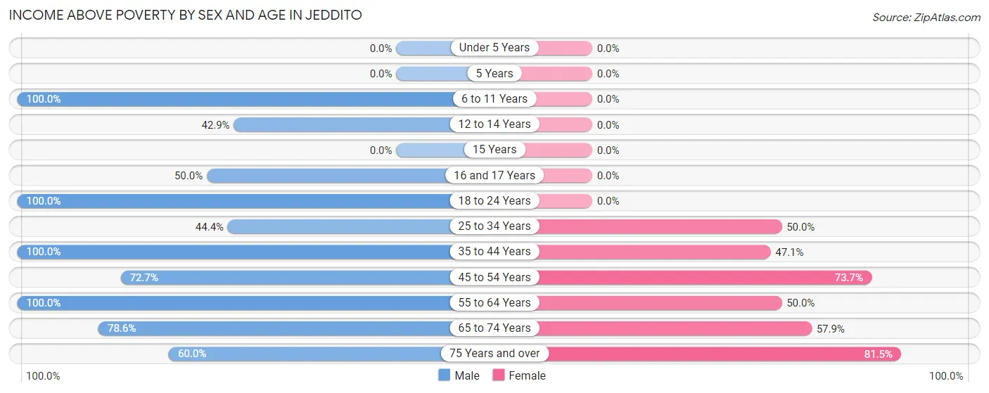 Income Above Poverty by Sex and Age in Jeddito