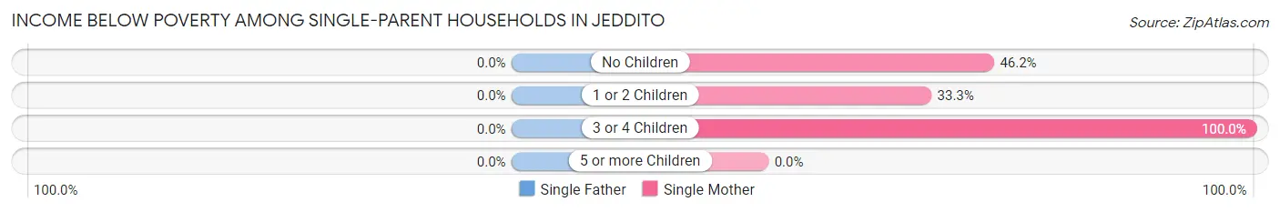 Income Below Poverty Among Single-Parent Households in Jeddito