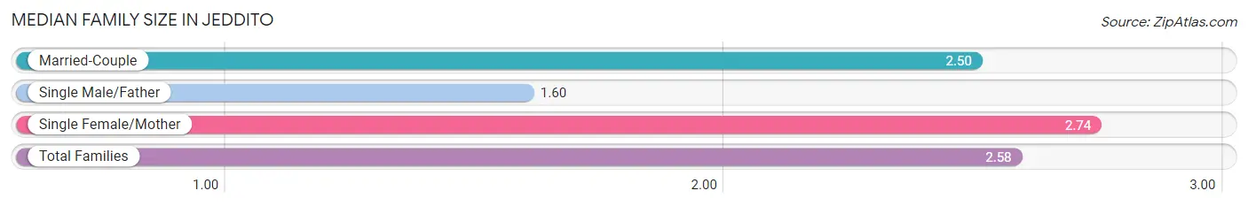 Median Family Size in Jeddito