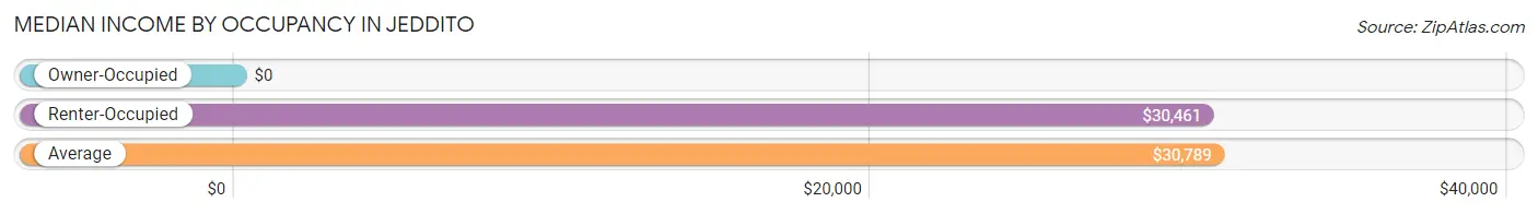 Median Income by Occupancy in Jeddito