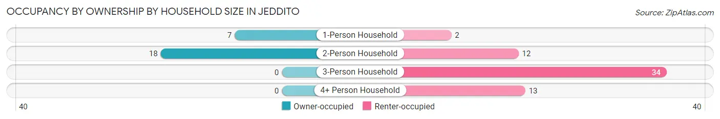Occupancy by Ownership by Household Size in Jeddito
