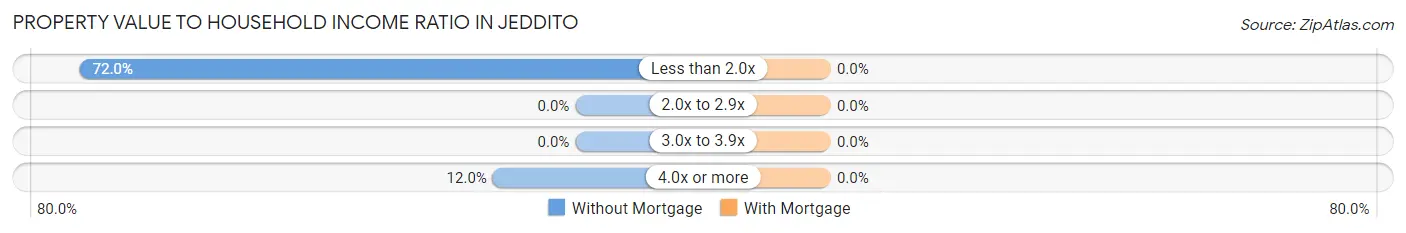 Property Value to Household Income Ratio in Jeddito