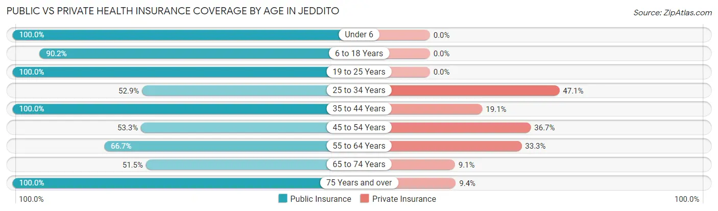 Public vs Private Health Insurance Coverage by Age in Jeddito