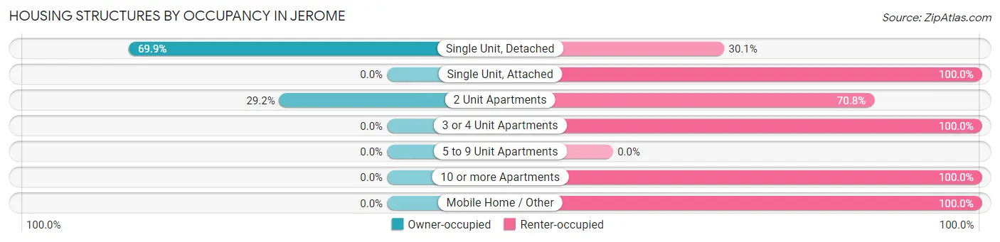 Housing Structures by Occupancy in Jerome