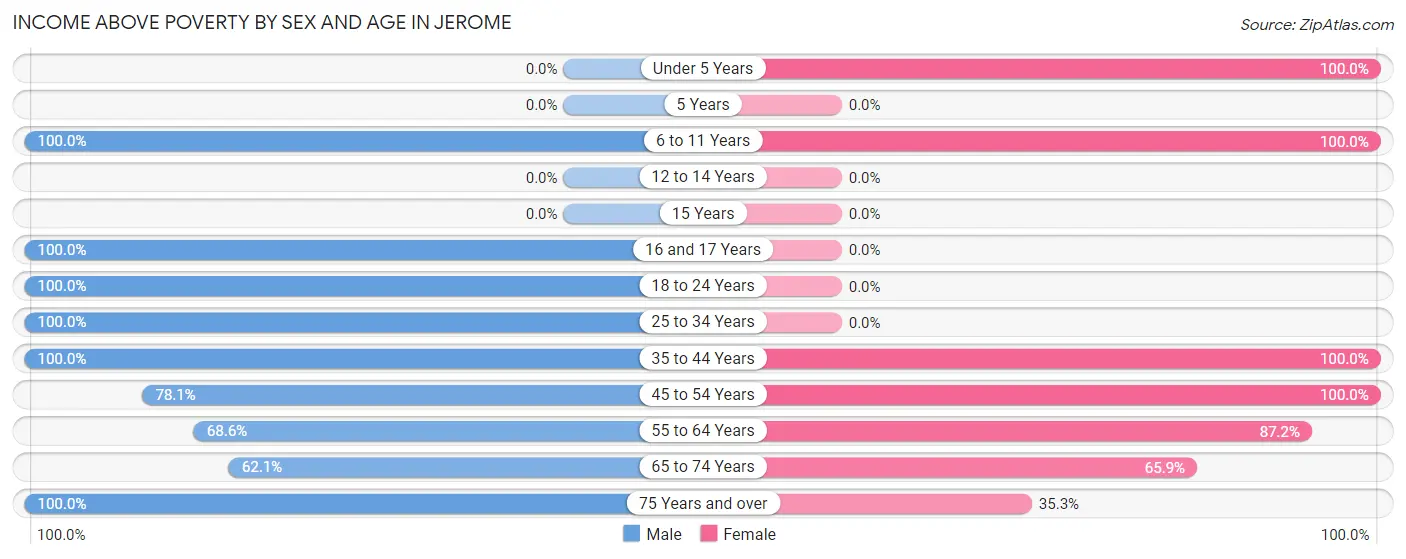 Income Above Poverty by Sex and Age in Jerome