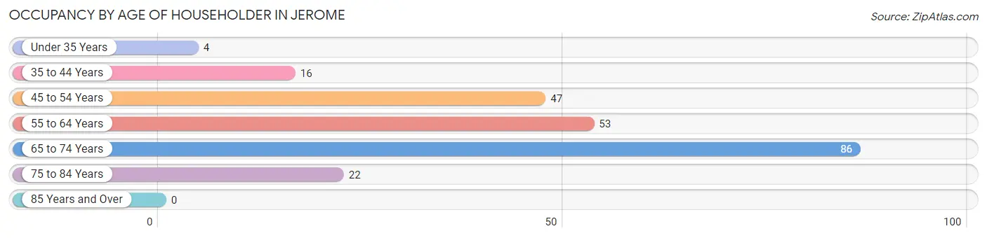 Occupancy by Age of Householder in Jerome