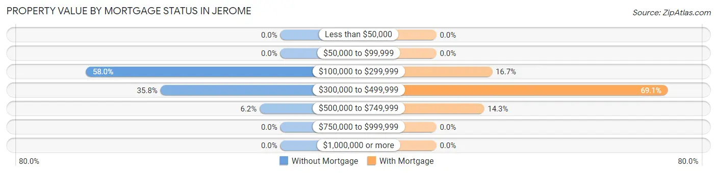 Property Value by Mortgage Status in Jerome