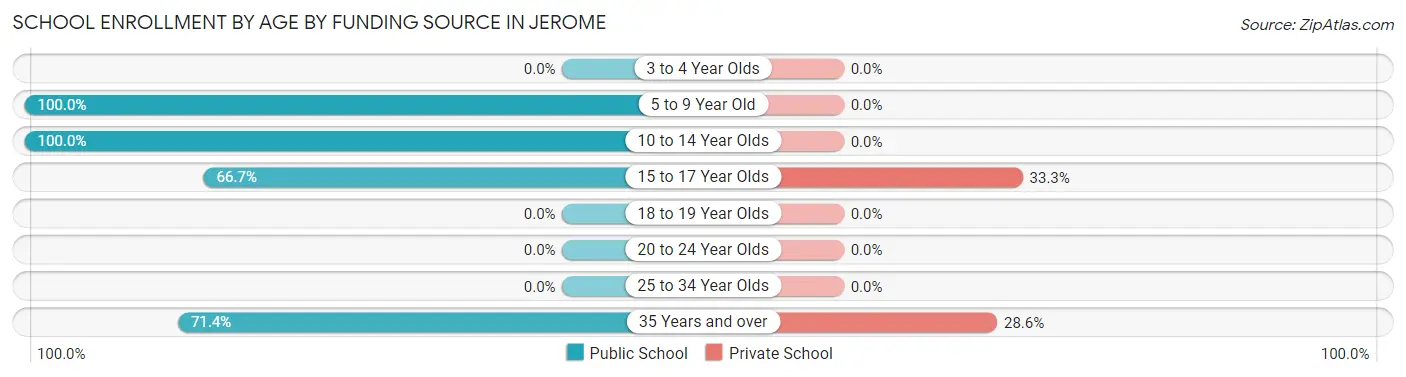 School Enrollment by Age by Funding Source in Jerome