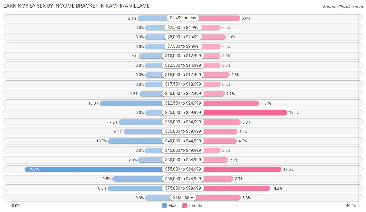 Earnings by Sex by Income Bracket in Kachina Village